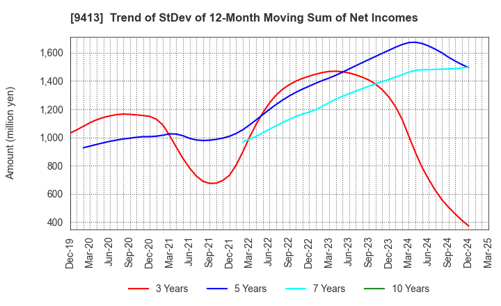 9413 TV TOKYO Holdings Corporation: Trend of StDev of 12-Month Moving Sum of Net Incomes