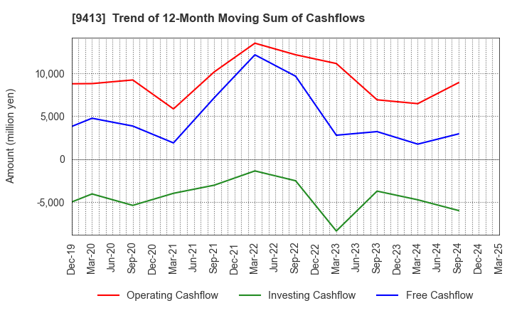 9413 TV TOKYO Holdings Corporation: Trend of 12-Month Moving Sum of Cashflows