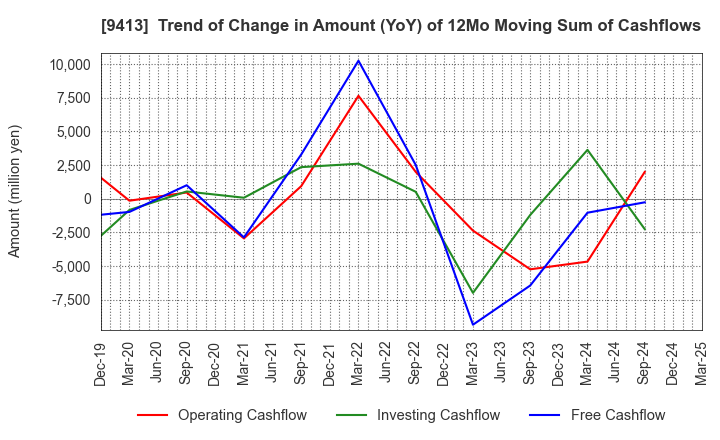 9413 TV TOKYO Holdings Corporation: Trend of Change in Amount (YoY) of 12Mo Moving Sum of Cashflows