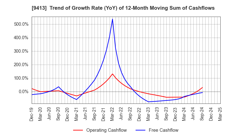 9413 TV TOKYO Holdings Corporation: Trend of Growth Rate (YoY) of 12-Month Moving Sum of Cashflows