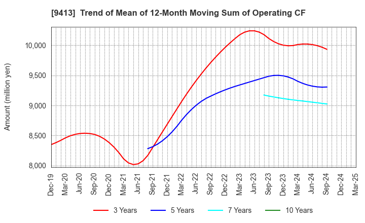9413 TV TOKYO Holdings Corporation: Trend of Mean of 12-Month Moving Sum of Operating CF
