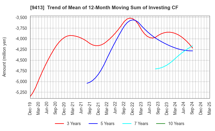 9413 TV TOKYO Holdings Corporation: Trend of Mean of 12-Month Moving Sum of Investing CF