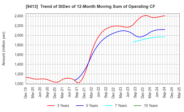 9413 TV TOKYO Holdings Corporation: Trend of StDev of 12-Month Moving Sum of Operating CF