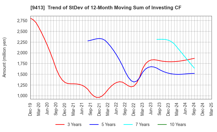 9413 TV TOKYO Holdings Corporation: Trend of StDev of 12-Month Moving Sum of Investing CF