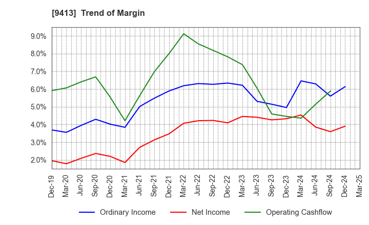 9413 TV TOKYO Holdings Corporation: Trend of Margin