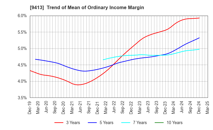 9413 TV TOKYO Holdings Corporation: Trend of Mean of Ordinary Income Margin