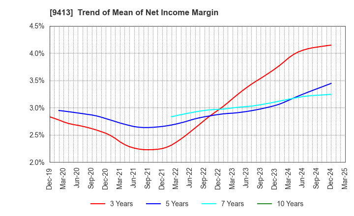 9413 TV TOKYO Holdings Corporation: Trend of Mean of Net Income Margin