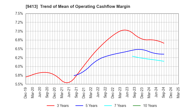 9413 TV TOKYO Holdings Corporation: Trend of Mean of Operating Cashflow Margin