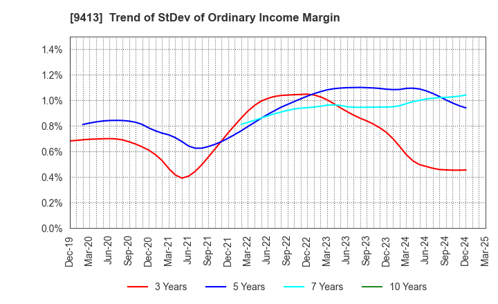 9413 TV TOKYO Holdings Corporation: Trend of StDev of Ordinary Income Margin