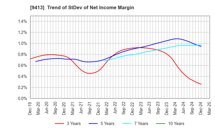 9413 TV TOKYO Holdings Corporation: Trend of StDev of Net Income Margin