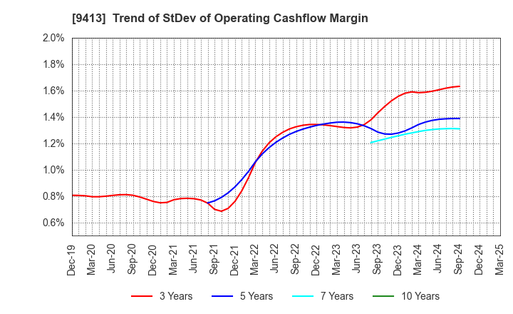 9413 TV TOKYO Holdings Corporation: Trend of StDev of Operating Cashflow Margin