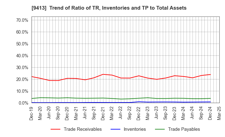 9413 TV TOKYO Holdings Corporation: Trend of Ratio of TR, Inventories and TP to Total Assets