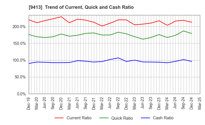 9413 TV TOKYO Holdings Corporation: Trend of Current, Quick and Cash Ratio