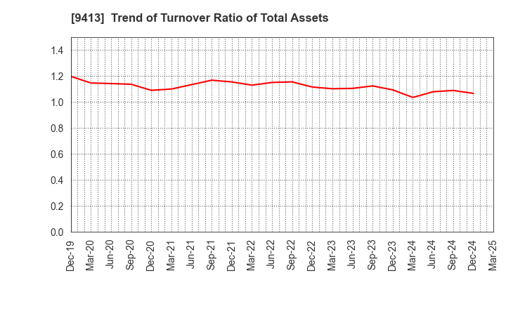 9413 TV TOKYO Holdings Corporation: Trend of Turnover Ratio of Total Assets