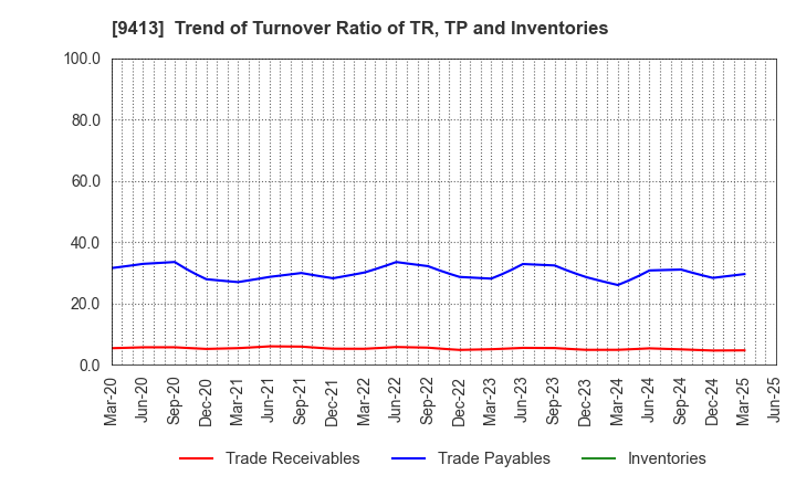 9413 TV TOKYO Holdings Corporation: Trend of Turnover Ratio of TR, TP and Inventories