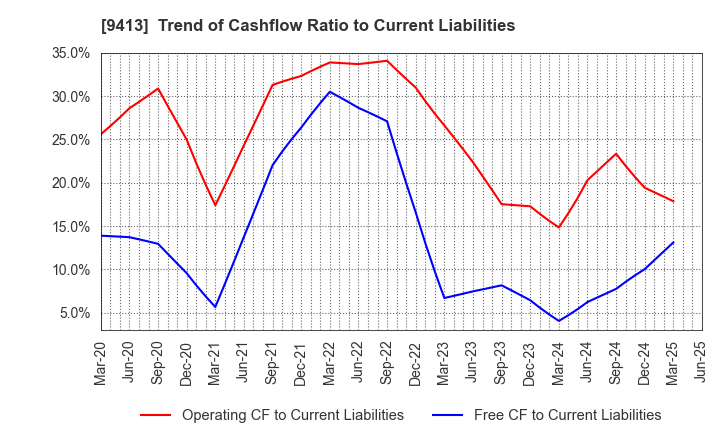 9413 TV TOKYO Holdings Corporation: Trend of Cashflow Ratio to Current Liabilities