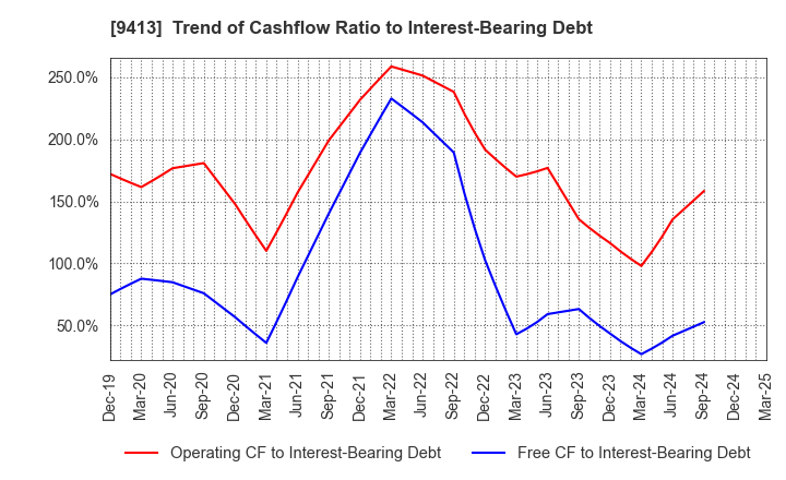 9413 TV TOKYO Holdings Corporation: Trend of Cashflow Ratio to Interest-Bearing Debt