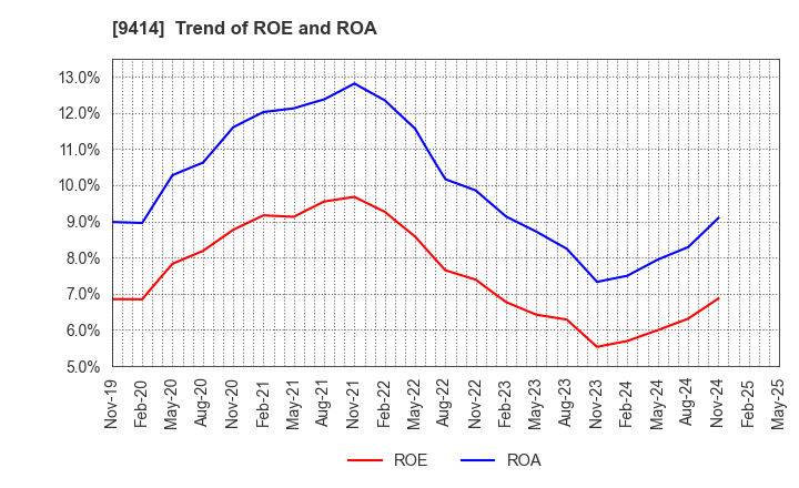 9414 Nippon BS Broadcasting Corporation: Trend of ROE and ROA