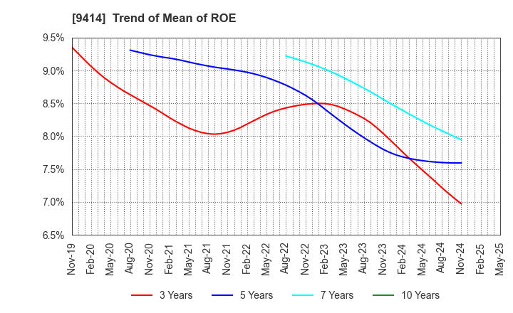 9414 Nippon BS Broadcasting Corporation: Trend of Mean of ROE
