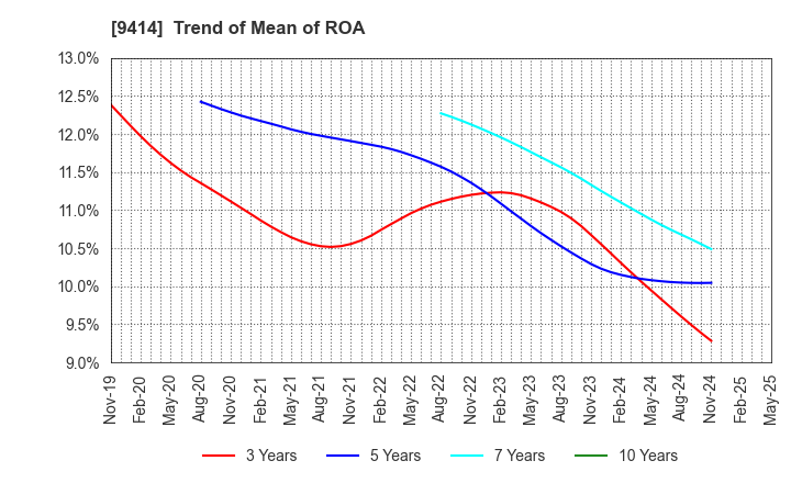 9414 Nippon BS Broadcasting Corporation: Trend of Mean of ROA