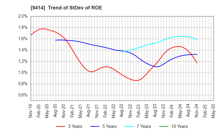 9414 Nippon BS Broadcasting Corporation: Trend of StDev of ROE