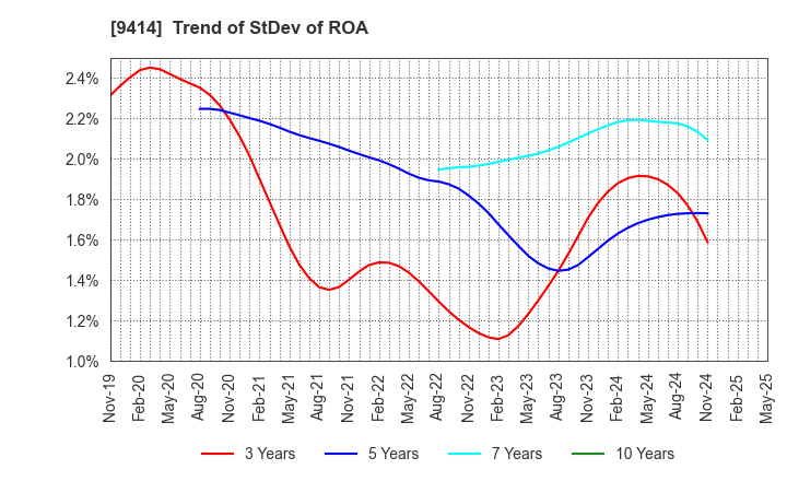 9414 Nippon BS Broadcasting Corporation: Trend of StDev of ROA