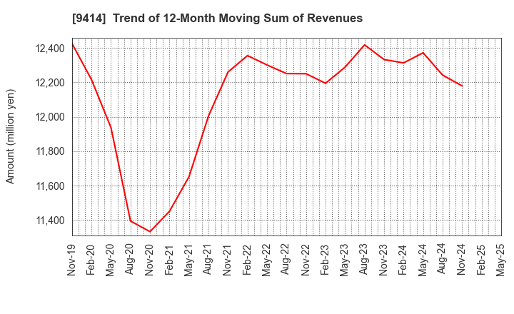9414 Nippon BS Broadcasting Corporation: Trend of 12-Month Moving Sum of Revenues