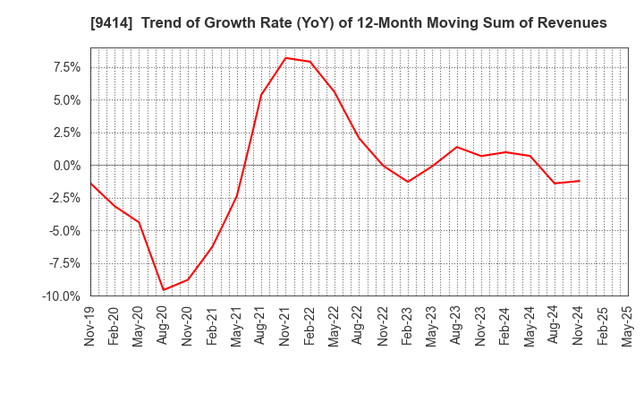 9414 Nippon BS Broadcasting Corporation: Trend of Growth Rate (YoY) of 12-Month Moving Sum of Revenues