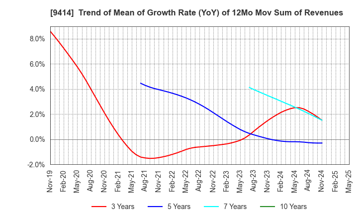 9414 Nippon BS Broadcasting Corporation: Trend of Mean of Growth Rate (YoY) of 12Mo Mov Sum of Revenues