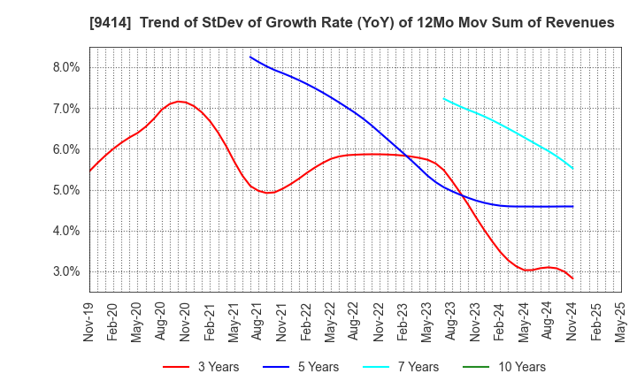 9414 Nippon BS Broadcasting Corporation: Trend of StDev of Growth Rate (YoY) of 12Mo Mov Sum of Revenues