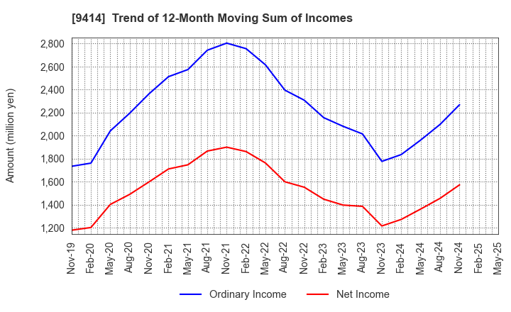 9414 Nippon BS Broadcasting Corporation: Trend of 12-Month Moving Sum of Incomes