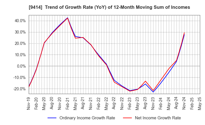 9414 Nippon BS Broadcasting Corporation: Trend of Growth Rate (YoY) of 12-Month Moving Sum of Incomes
