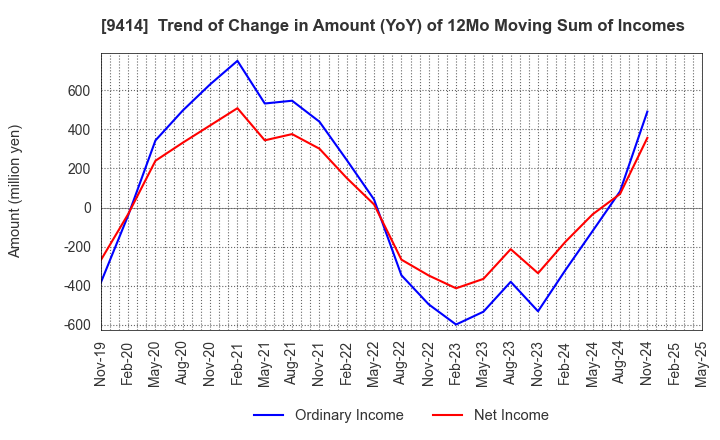 9414 Nippon BS Broadcasting Corporation: Trend of Change in Amount (YoY) of 12Mo Moving Sum of Incomes