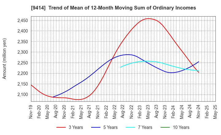 9414 Nippon BS Broadcasting Corporation: Trend of Mean of 12-Month Moving Sum of Ordinary Incomes