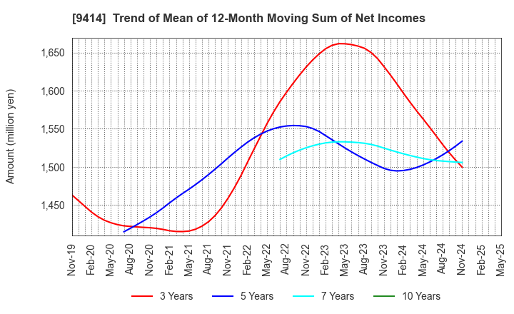 9414 Nippon BS Broadcasting Corporation: Trend of Mean of 12-Month Moving Sum of Net Incomes