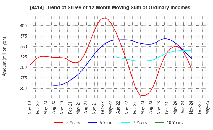 9414 Nippon BS Broadcasting Corporation: Trend of StDev of 12-Month Moving Sum of Ordinary Incomes