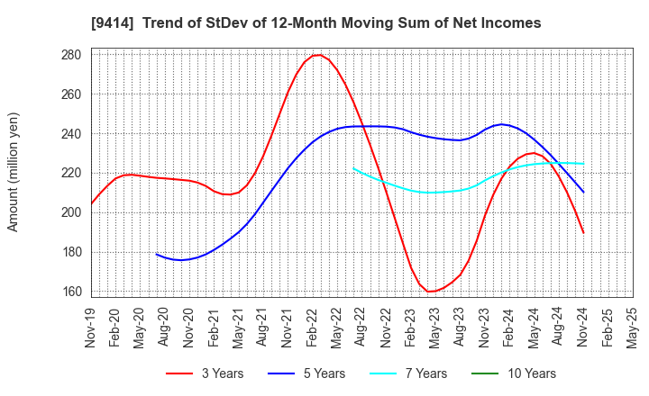 9414 Nippon BS Broadcasting Corporation: Trend of StDev of 12-Month Moving Sum of Net Incomes