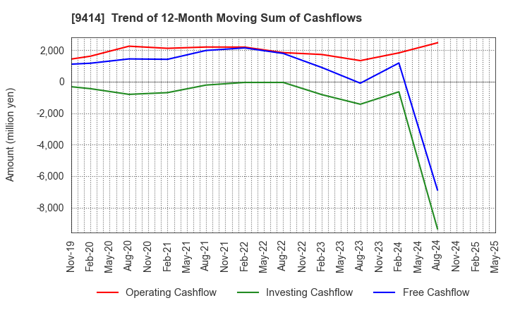 9414 Nippon BS Broadcasting Corporation: Trend of 12-Month Moving Sum of Cashflows