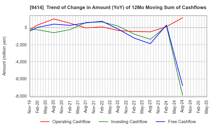 9414 Nippon BS Broadcasting Corporation: Trend of Change in Amount (YoY) of 12Mo Moving Sum of Cashflows