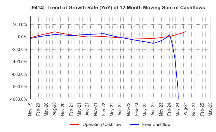 9414 Nippon BS Broadcasting Corporation: Trend of Growth Rate (YoY) of 12-Month Moving Sum of Cashflows