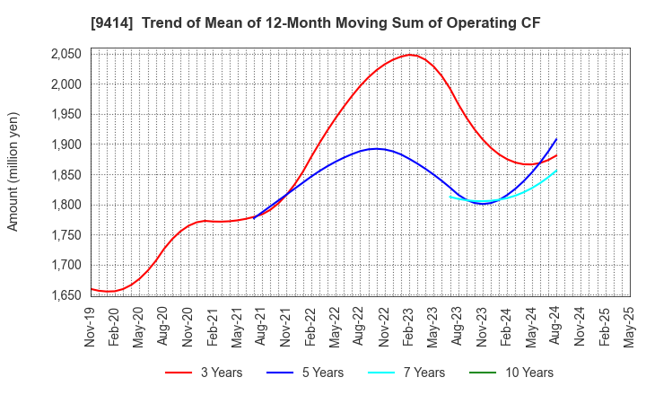 9414 Nippon BS Broadcasting Corporation: Trend of Mean of 12-Month Moving Sum of Operating CF