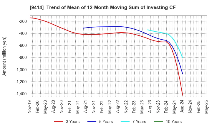 9414 Nippon BS Broadcasting Corporation: Trend of Mean of 12-Month Moving Sum of Investing CF