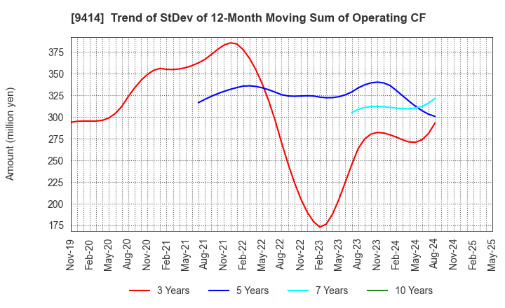 9414 Nippon BS Broadcasting Corporation: Trend of StDev of 12-Month Moving Sum of Operating CF