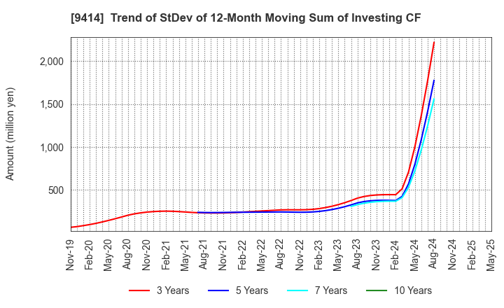 9414 Nippon BS Broadcasting Corporation: Trend of StDev of 12-Month Moving Sum of Investing CF