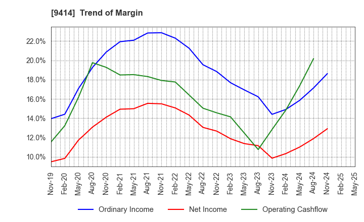 9414 Nippon BS Broadcasting Corporation: Trend of Margin