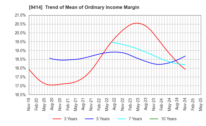 9414 Nippon BS Broadcasting Corporation: Trend of Mean of Ordinary Income Margin