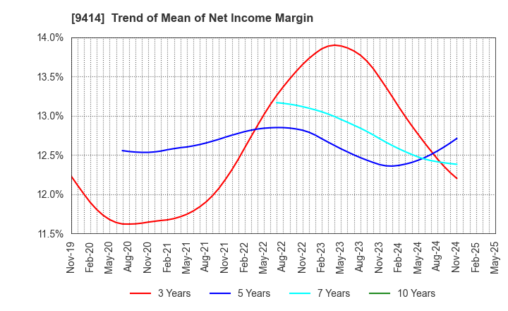9414 Nippon BS Broadcasting Corporation: Trend of Mean of Net Income Margin