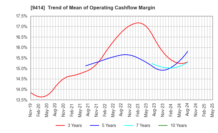 9414 Nippon BS Broadcasting Corporation: Trend of Mean of Operating Cashflow Margin