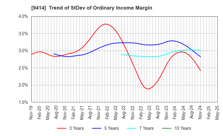 9414 Nippon BS Broadcasting Corporation: Trend of StDev of Ordinary Income Margin