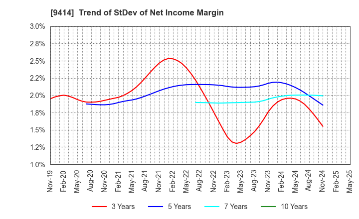 9414 Nippon BS Broadcasting Corporation: Trend of StDev of Net Income Margin